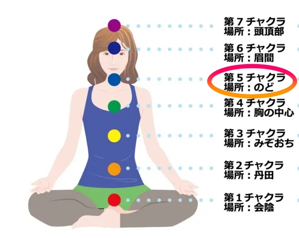 人のチャクラの位置と色のイラスト図